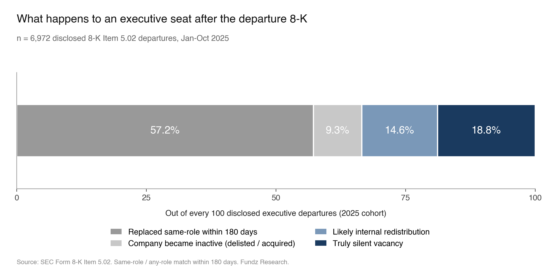 Out of every 100 disclosed executive departures in 2025: 57% replaced same-role, 9% became inactive, 15% internal redistribution, 19% truly silent vacancy