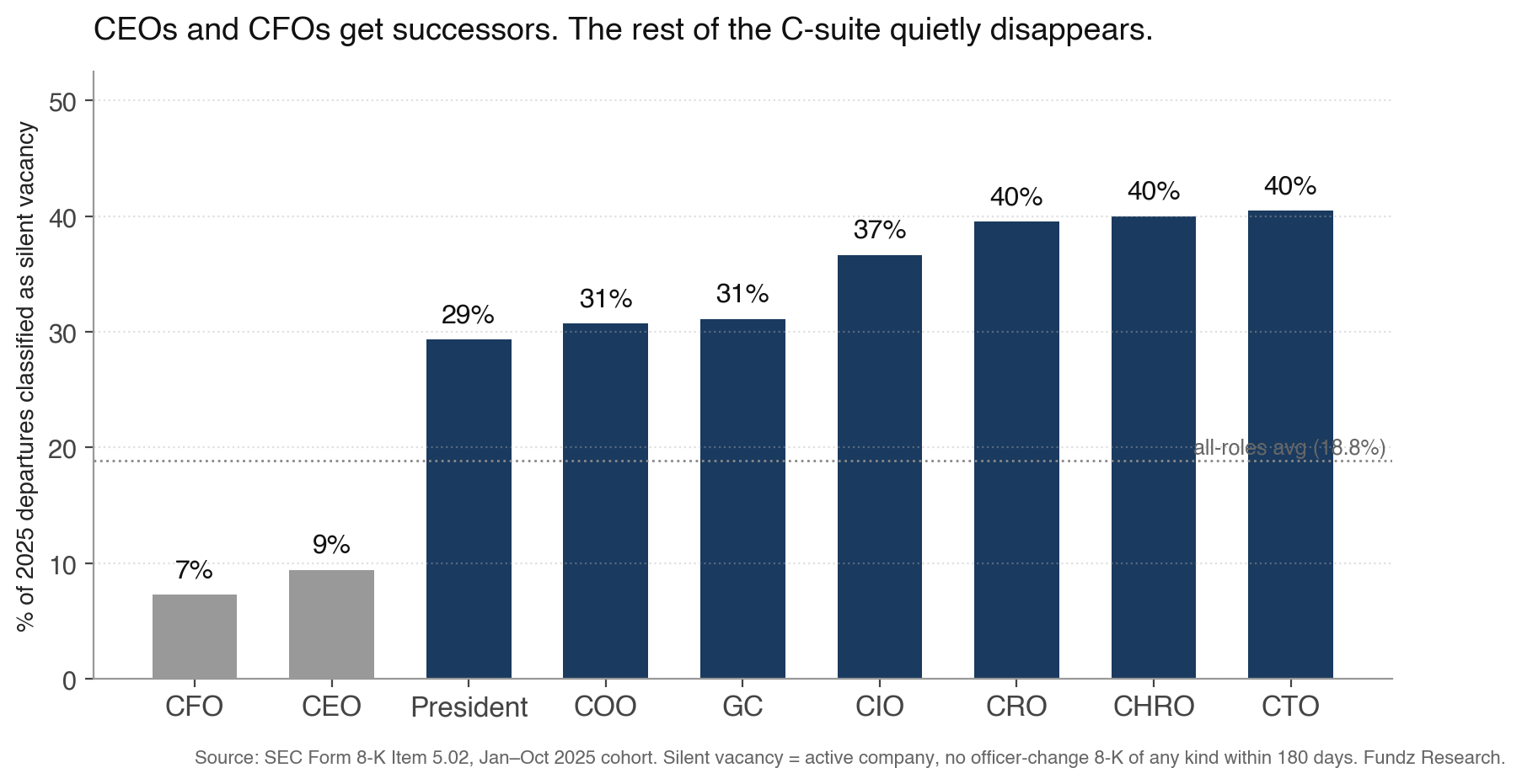 Silent vacancy rate by role: CEO and CFO single-digit; CTO, CHRO, CRO 35-50%+