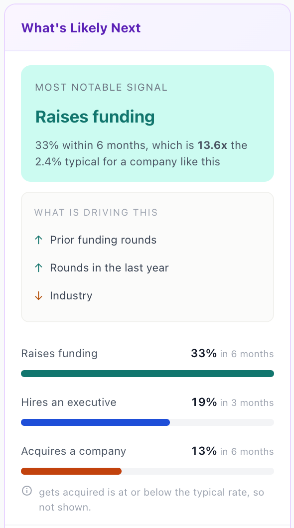 Fundz What's Likely Next panel showing the odds a company raises funding, hires an executive or acquires a company, and what is driving it