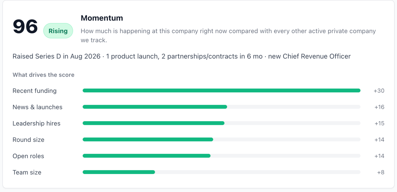 Fundz company momentum score of 96, Rising, with what drives it: recent funding, news and launches, leadership hires, round size, open roles and team size