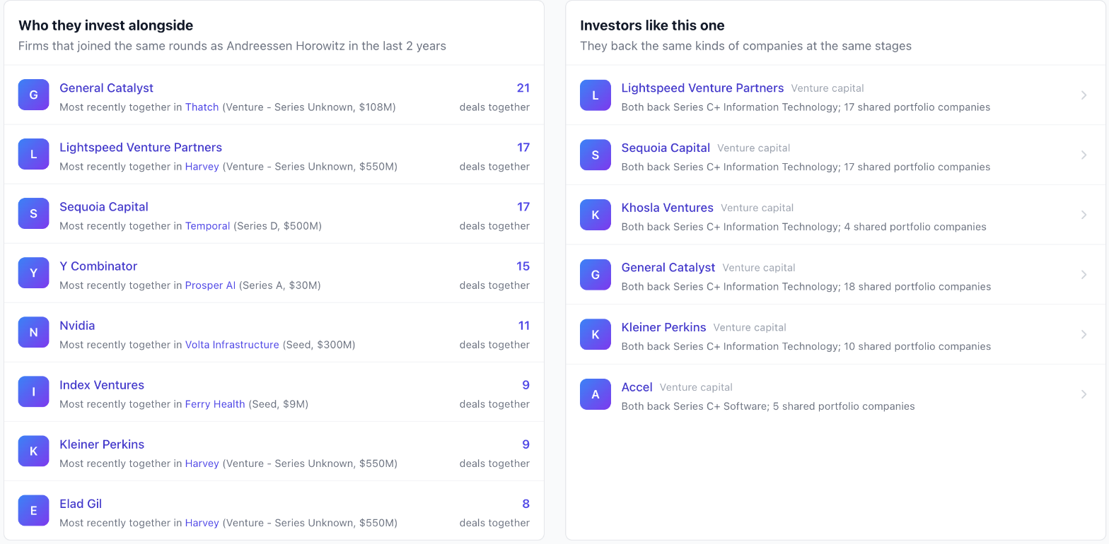 Fundz investor profile: the firms that invest alongside this investor with deal counts and most recent shared round, and similar investors