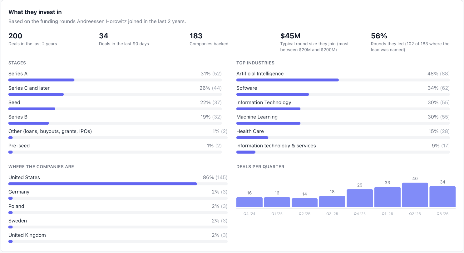 Fundz investor profile: deals in the last two years, typical round size, share of rounds they led, stages, top industries, geography and deals per quarter